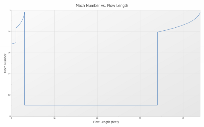 The Mach Number Discontinuity associated with Sonic Choking is shown on a Mach Number vs Flow Length graph.